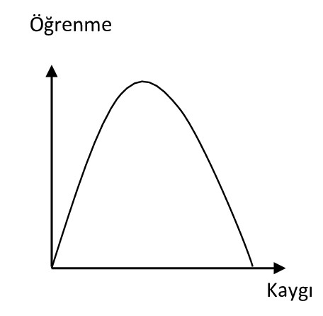 kaygı ve öğrenme